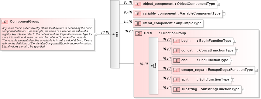 XSD Diagram of ComponentGroup in schema oval-definitions-schema_xsd (Open Vulnerability and Assessment Language (OVAL®))