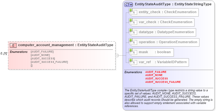 XSD Diagram of computer_account_management in schema windows-definitions-schema_xsd (Open Vulnerability and Assessment Language (OVAL®))
