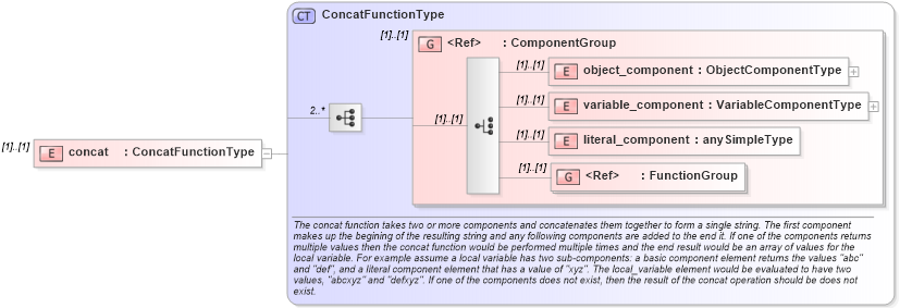 XSD Diagram of concat in schema oval-definitions-schema_xsd (Open Vulnerability and Assessment Language (OVAL®))