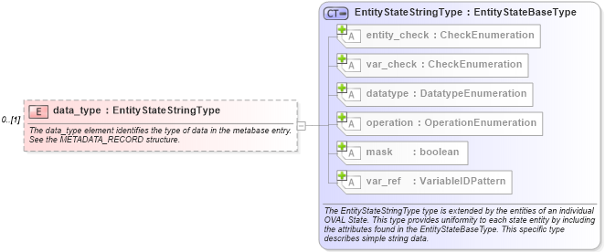 XSD Diagram of data_type in schema windows-definitions-schema_xsd (Open Vulnerability and Assessment Language (OVAL®))