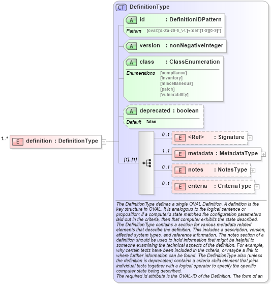 XSD Diagram of definition in schema oval-definitions-schema_xsd (Open Vulnerability and Assessment Language (OVAL®))