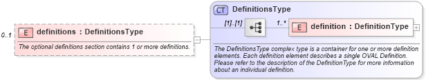XSD Diagram of definitions in schema oval-definitions-schema_xsd (Open Vulnerability and Assessment Language (OVAL®))