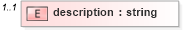 XSD Diagram of description in schema oval-definitions-schema_xsd (Open Vulnerability and Assessment Language (OVAL®))