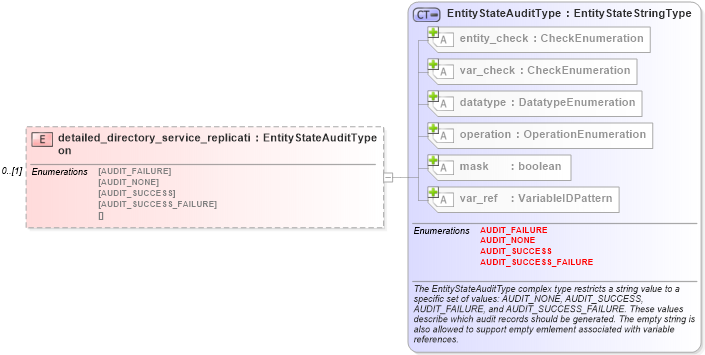 XSD Diagram of detailed_directory_service_replication in schema windows-definitions-schema_xsd (Open Vulnerability and Assessment Language (OVAL®))