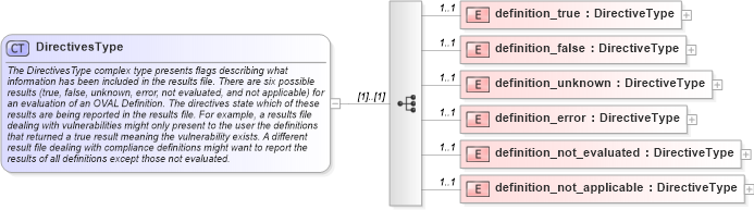 XSD Diagram of DirectivesType in schema oval-results-schema_xsd (Open Vulnerability and Assessment Language (OVAL®))