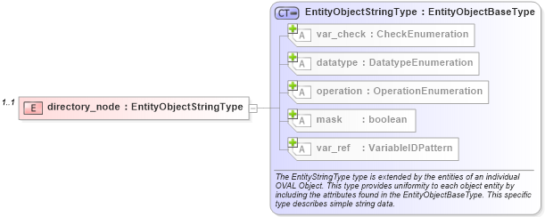 XSD Diagram of directory_node in schema macos-definitions-schema_xsd (Open Vulnerability and Assessment Language (OVAL®))