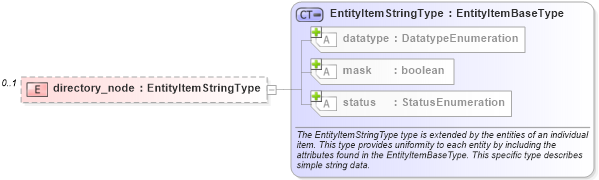XSD Diagram of directory_node in schema macos-system-characteristics-schema_xsd (Open Vulnerability and Assessment Language (OVAL®))