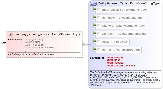 XSD Diagram of directory_service_access in schema windows-definitions-schema_xsd (Open Vulnerability and Assessment Language (OVAL®))