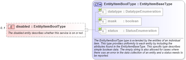 XSD Diagram of disabled in schema unix-system-characteristics-schema_xsd (Open Vulnerability and Assessment Language (OVAL®))
