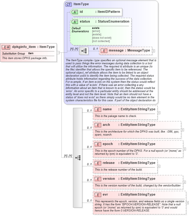 XSD Diagram of dpkginfo_item in schema linux-system-characteristics-schema_xsd (Open Vulnerability and Assessment Language (OVAL®))