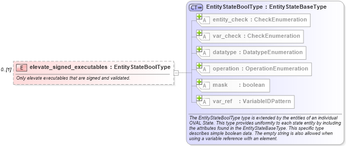 XSD Diagram of elevate_signed_executables in schema windows-definitions-schema_xsd (Open Vulnerability and Assessment Language (OVAL®))