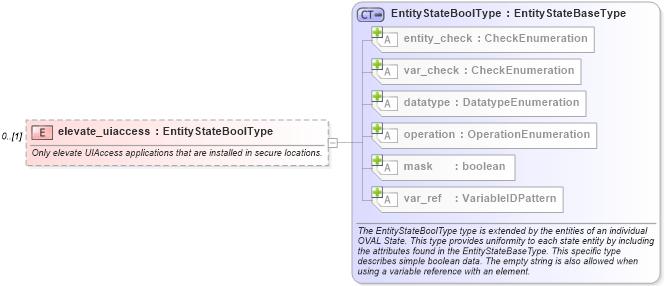 XSD Diagram of elevate_uiaccess in schema windows-definitions-schema_xsd (Open Vulnerability and Assessment Language (OVAL®))