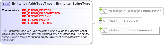 XSD Diagram of EntityItemAddrTypeType in schema windows-system-characteristics-schema_xsd (Open Vulnerability and Assessment Language (OVAL®))