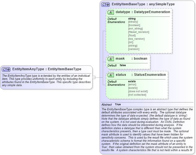 XSD Diagram of EntityItemAnyType in schema oval-system-characteristics-schema_xsd (Open Vulnerability and Assessment Language (OVAL®))
