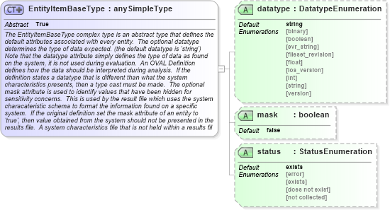 XSD Diagram of EntityItemBaseType in schema oval-system-characteristics-schema_xsd (Open Vulnerability and Assessment Language (OVAL®))