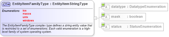 XSD Diagram of EntityItemFamilyType in schema independent-system-characteristics-schema_xsd (Open Vulnerability and Assessment Language (OVAL®))