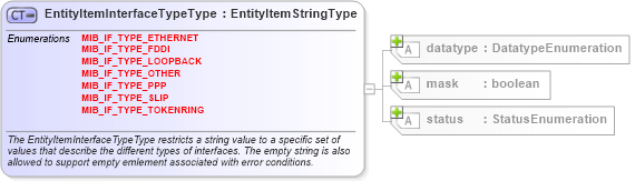XSD Diagram of EntityItemInterfaceTypeType in schema windows-system-characteristics-schema_xsd (Open Vulnerability and Assessment Language (OVAL®))