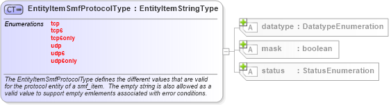 XSD Diagram of EntityItemSmfProtocolType in schema solaris-system-characteristics-schema_xsd (Open Vulnerability and Assessment Language (OVAL®))