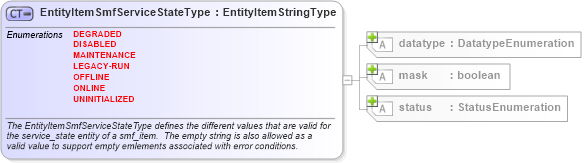 XSD Diagram of EntityItemSmfServiceStateType in schema solaris-system-characteristics-schema_xsd (Open Vulnerability and Assessment Language (OVAL®))