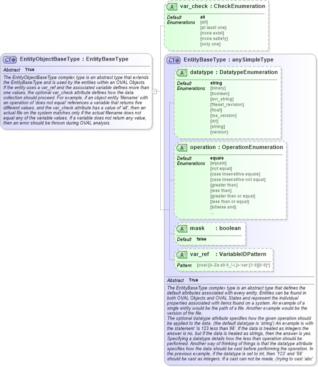 XSD Diagram of EntityObjectBaseType in schema oval-definitions-schema_xsd (Open Vulnerability and Assessment Language (OVAL®))