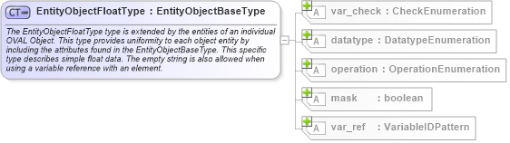XSD Diagram of EntityObjectFloatType in schema oval-definitions-schema_xsd (Open Vulnerability and Assessment Language (OVAL®))