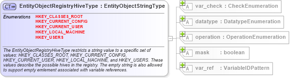 XSD Diagram of EntityObjectRegistryHiveType in schema windows-definitions-schema_xsd (Open Vulnerability and Assessment Language (OVAL®))