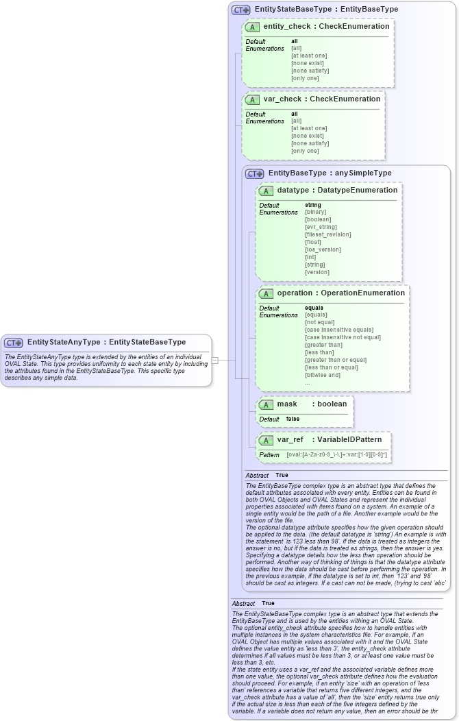 XSD Diagram of EntityStateAnyType in schema oval-definitions-schema_xsd (Open Vulnerability and Assessment Language (OVAL®))