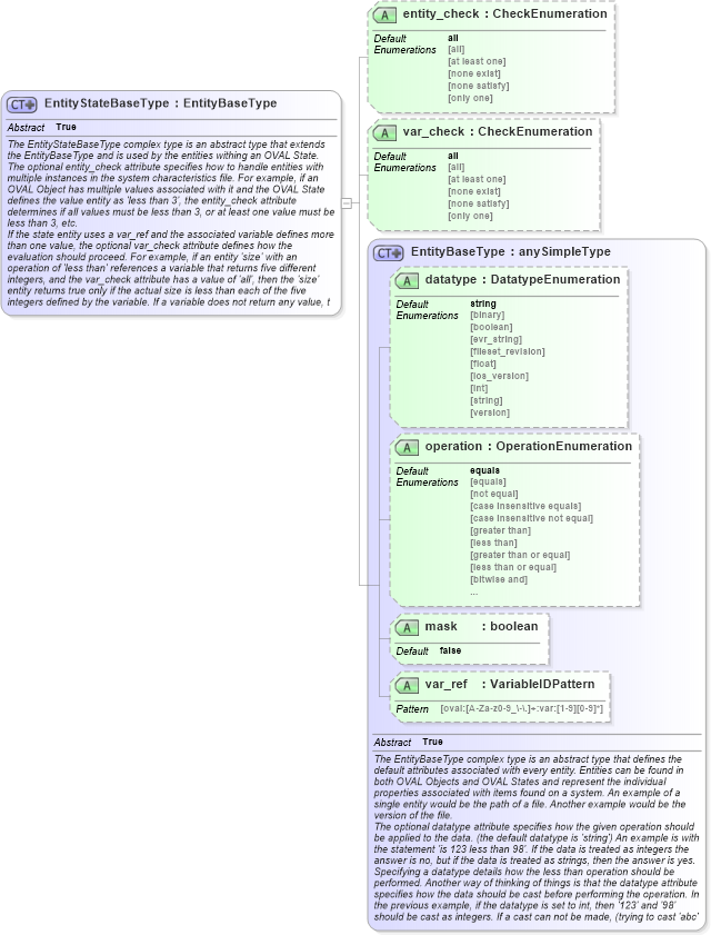 XSD Diagram of EntityStateBaseType in schema oval-definitions-schema_xsd (Open Vulnerability and Assessment Language (OVAL®))