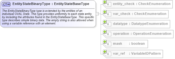 XSD Diagram of EntityStateBinaryType in schema oval-definitions-schema_xsd (Open Vulnerability and Assessment Language (OVAL®))