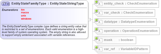 XSD Diagram of EntityStateFamilyType in schema independent-definitions-schema_xsd (Open Vulnerability and Assessment Language (OVAL®))