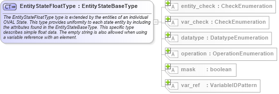 XSD Diagram of EntityStateFloatType in schema oval-definitions-schema_xsd (Open Vulnerability and Assessment Language (OVAL®))