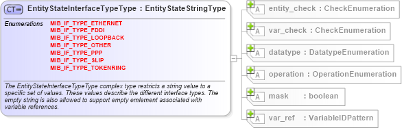 XSD Diagram of EntityStateInterfaceTypeType in schema windows-definitions-schema_xsd (Open Vulnerability and Assessment Language (OVAL®))