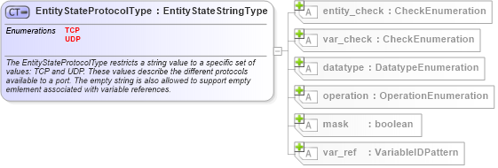 XSD Diagram of EntityStateProtocolType in schema windows-definitions-schema_xsd (Open Vulnerability and Assessment Language (OVAL®))