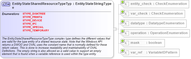 XSD Diagram of EntityStateSharedResourceTypeType in schema windows-definitions-schema_xsd (Open Vulnerability and Assessment Language (OVAL®))