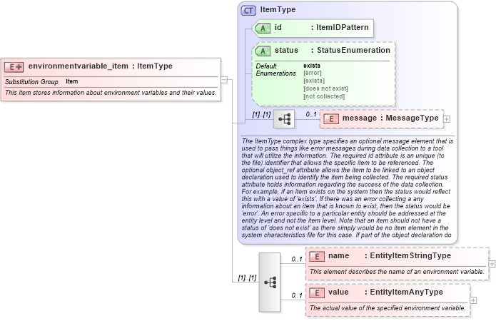 XSD Diagram of environmentvariable_item in schema independent-system-characteristics-schema_xsd (Open Vulnerability and Assessment Language (OVAL®))