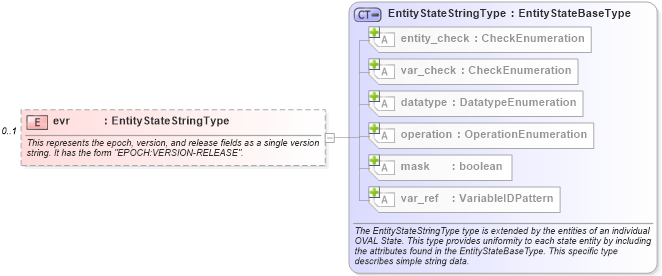 XSD Diagram of evr in schema linux-definitions-schema_xsd (Open Vulnerability and Assessment Language (OVAL®))