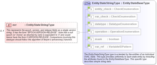 XSD Diagram of evr in schema linux-definitions-schema_xsd (Open Vulnerability and Assessment Language (OVAL®))