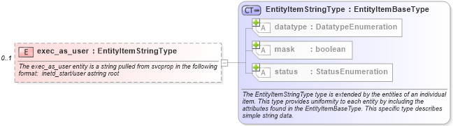 XSD Diagram of exec_as_user in schema solaris-system-characteristics-schema_xsd (Open Vulnerability and Assessment Language (OVAL®))