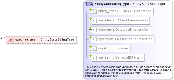 XSD Diagram of exec_as_user in schema unix-definitions-schema_xsd (Open Vulnerability and Assessment Language (OVAL®))