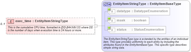 XSD Diagram of exec_time in schema unix-system-characteristics-schema_xsd (Open Vulnerability and Assessment Language (OVAL®))