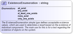 XSD Diagram of ExistenceEnumeration in schema oval-common-schema_xsd (Open Vulnerability and Assessment Language (OVAL®))