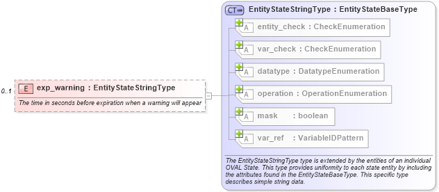 XSD Diagram of exp_warning in schema hpux-definitions-schema_xsd (Open Vulnerability and Assessment Language (OVAL®))