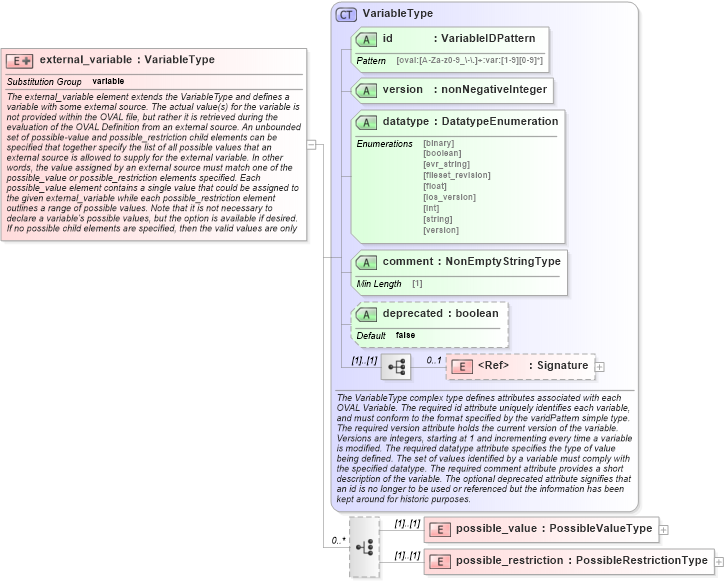 XSD Diagram of external_variable in schema oval-definitions-schema_xsd (Open Vulnerability and Assessment Language (OVAL®))
