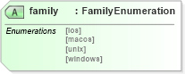 XSD Diagram of family in schema oval-definitions-schema_xsd (Open Vulnerability and Assessment Language (OVAL®))