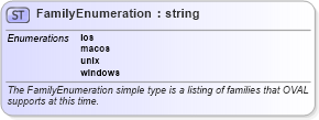XSD Diagram of FamilyEnumeration in schema oval-common-schema_xsd (Open Vulnerability and Assessment Language (OVAL®))