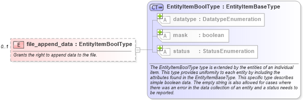 XSD Diagram of file_append_data in schema windows-system-characteristics-schema_xsd (Open Vulnerability and Assessment Language (OVAL®))