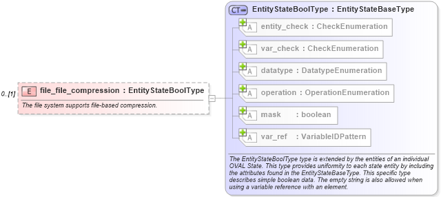 XSD Diagram of file_file_compression in schema windows-definitions-schema_xsd (Open Vulnerability and Assessment Language (OVAL®))