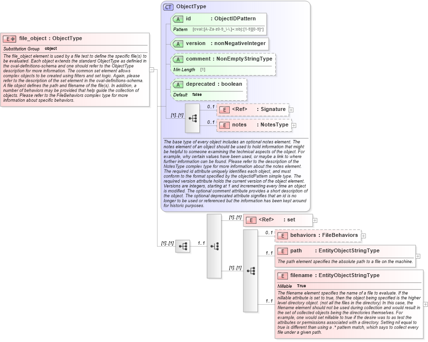 XSD Diagram of file_object in schema unix-definitions-schema_xsd (Open Vulnerability and Assessment Language (OVAL®))