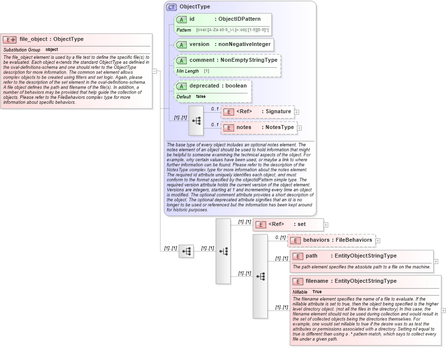 XSD Diagram of file_object in schema windows-definitions-schema_xsd (Open Vulnerability and Assessment Language (OVAL®))