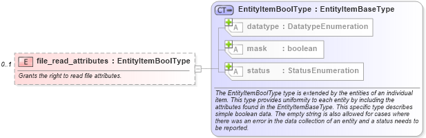 XSD Diagram of file_read_attributes in schema windows-system-characteristics-schema_xsd (Open Vulnerability and Assessment Language (OVAL®))